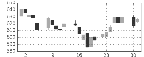 菱地所の日足チャート(1985年4月)