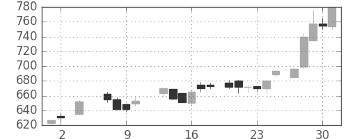 菱地所の日足チャート(1985年5月)