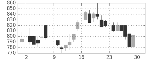 菱地所の日足チャート(1985年6月)