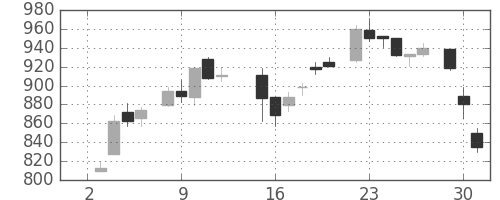 菱地所の日足チャート(1985年7月)