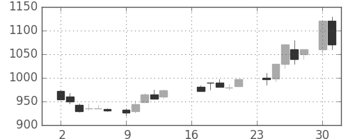 菱地所の日足チャート(1985年9月)