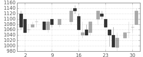 菱地所の日足チャート(1985年10月)