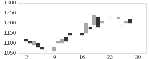 菱地所の日足チャート(1985年12月)