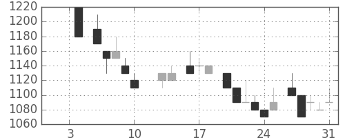 菱地所の日足チャート(1986年1月)