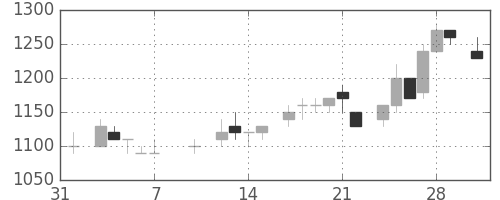 菱地所の日足チャート(1986年2月)