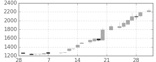 菱地所の日足チャート(1986年3月)