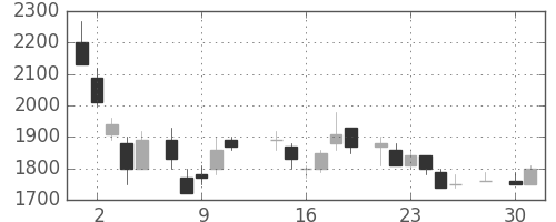 菱地所の日足チャート(1986年4月)