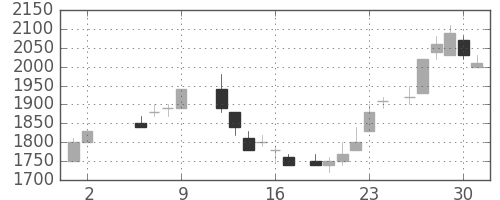 菱地所の日足チャート(1986年5月)