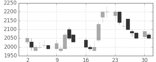 菱地所の日足チャート(1986年6月)