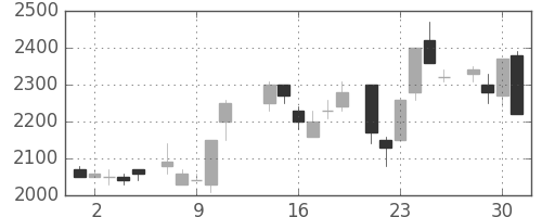 菱地所の日足チャート(1986年7月)