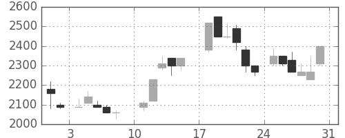 菱地所の日足チャート(1986年8月)