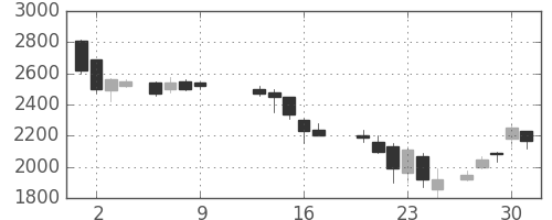 菱地所の日足チャート(1986年10月)
