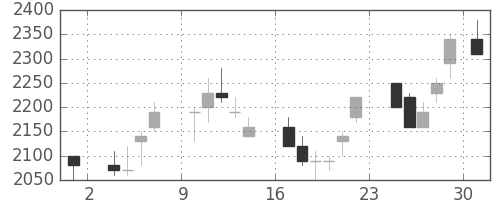 菱地所の日足チャート(1986年11月)