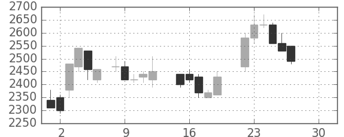 菱地所の日足チャート(1986年12月)