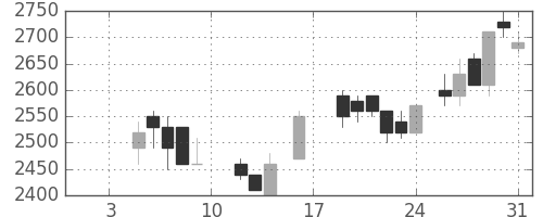 菱地所の日足チャート(1987年1月)