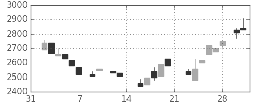 菱地所の日足チャート(1987年2月)