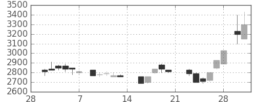 菱地所の日足チャート(1987年3月)