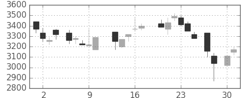 菱地所の日足チャート(1987年4月)