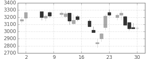 菱地所の日足チャート(1987年5月)