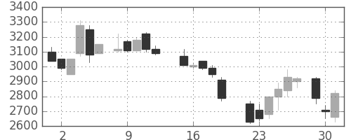 菱地所の日足チャート(1987年6月)