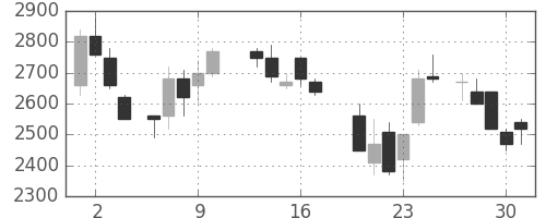 菱地所の日足チャート(1987年7月)