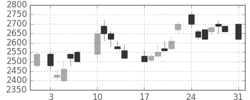 菱地所の日足チャート(1987年8月)