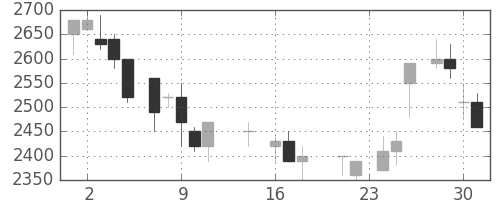 菱地所の日足チャート(1987年9月)