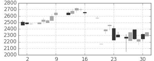 菱地所の日足チャート(1987年10月)
