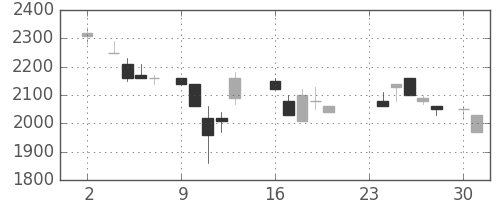 菱地所の日足チャート(1987年11月)