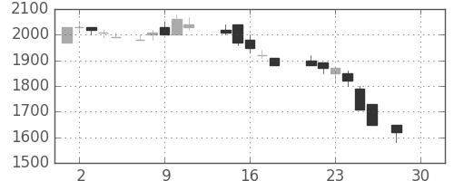 菱地所の日足チャート(1987年12月)