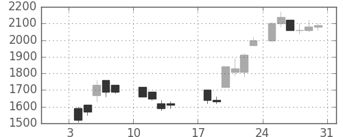 菱地所の日足チャート(1988年1月)