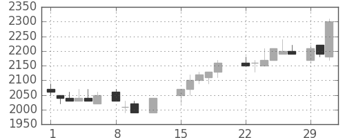 菱地所の日足チャート(1988年2月)