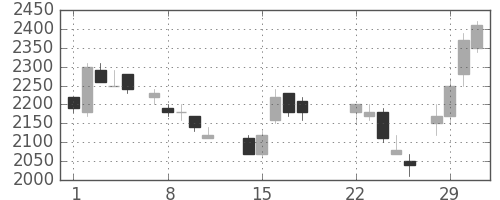 菱地所の日足チャート(1988年3月)