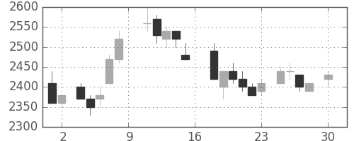 菱地所の日足チャート(1988年4月)