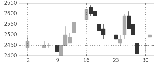 菱地所の日足チャート(1988年5月)