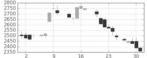 菱地所の日足チャート(1988年6月)