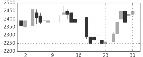 菱地所の日足チャート(1988年7月)