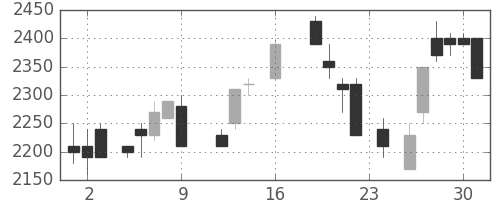 菱地所の日足チャート(1988年9月)