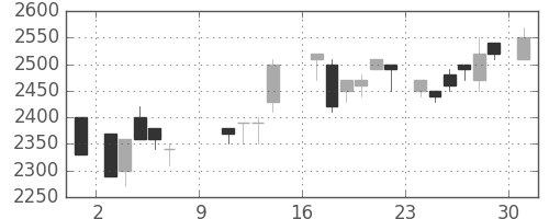 菱地所の日足チャート(1988年10月)