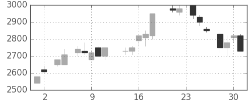 菱地所の日足チャート(1988年11月)