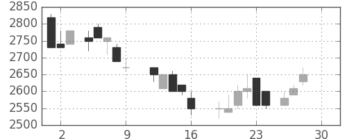 菱地所の日足チャート(1988年12月)