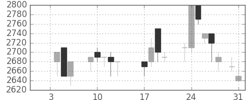 菱地所の日足チャート(1989年1月)