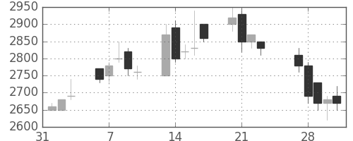 菱地所の日足チャート(1989年2月)