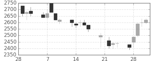 菱地所の日足チャート(1989年3月)