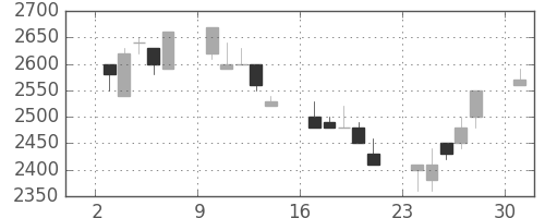 菱地所の日足チャート(1989年4月)