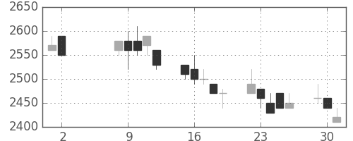 菱地所の日足チャート(1989年5月)