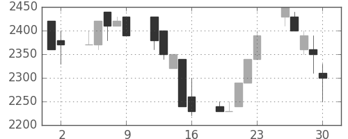 菱地所の日足チャート(1989年6月)