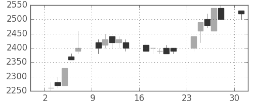 菱地所の日足チャート(1989年7月)