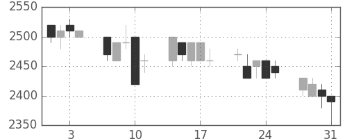 菱地所の日足チャート(1989年8月)