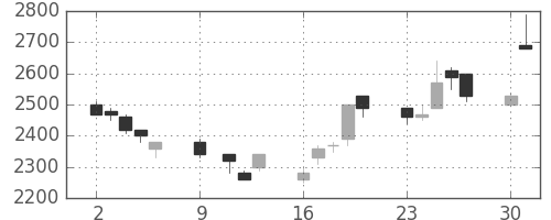 菱地所の日足チャート(1989年10月)